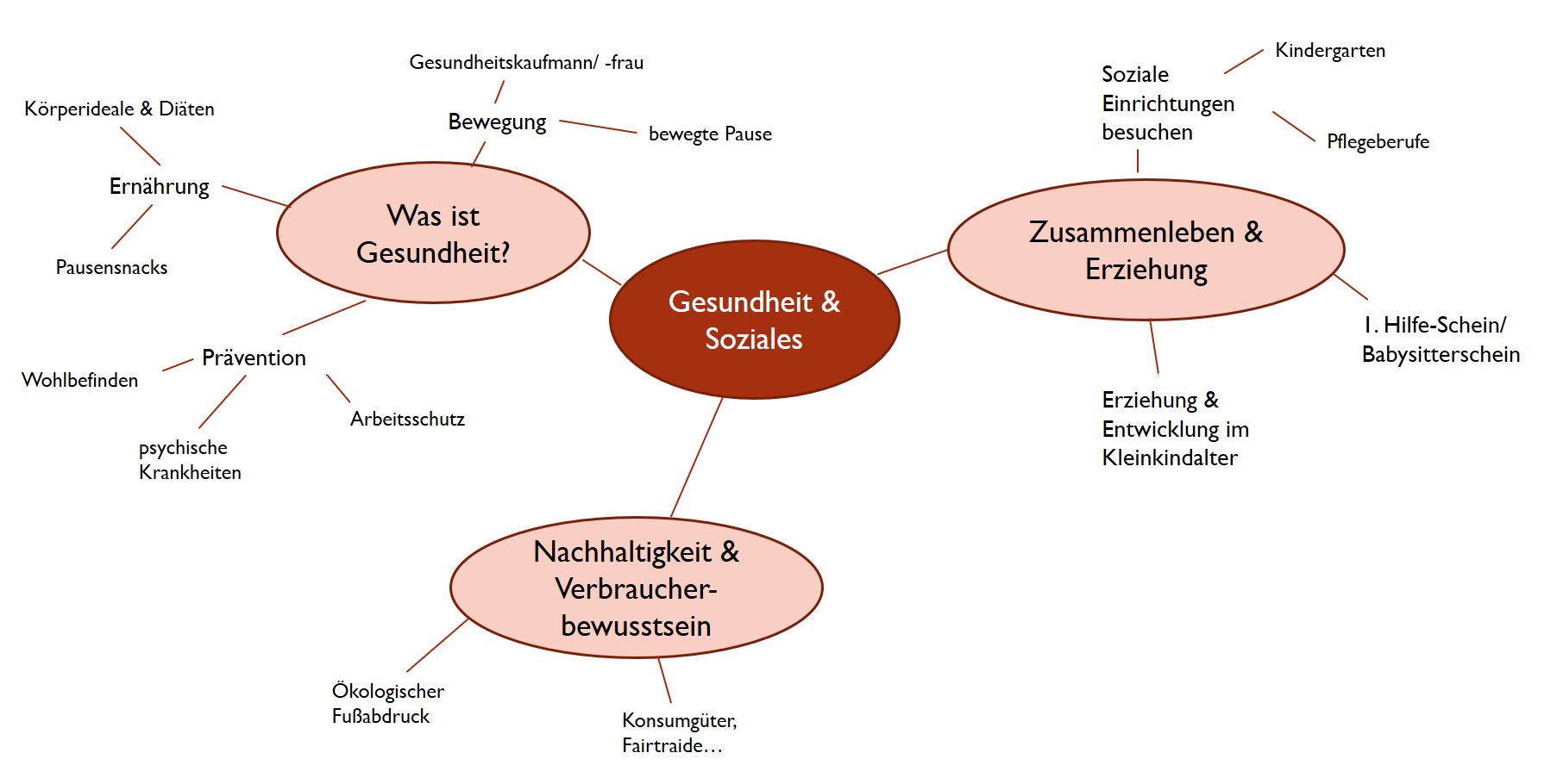 Gesundheit+Soziales