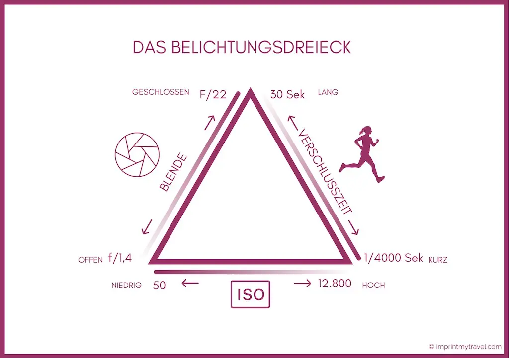 grafik-belichtungsdreieck