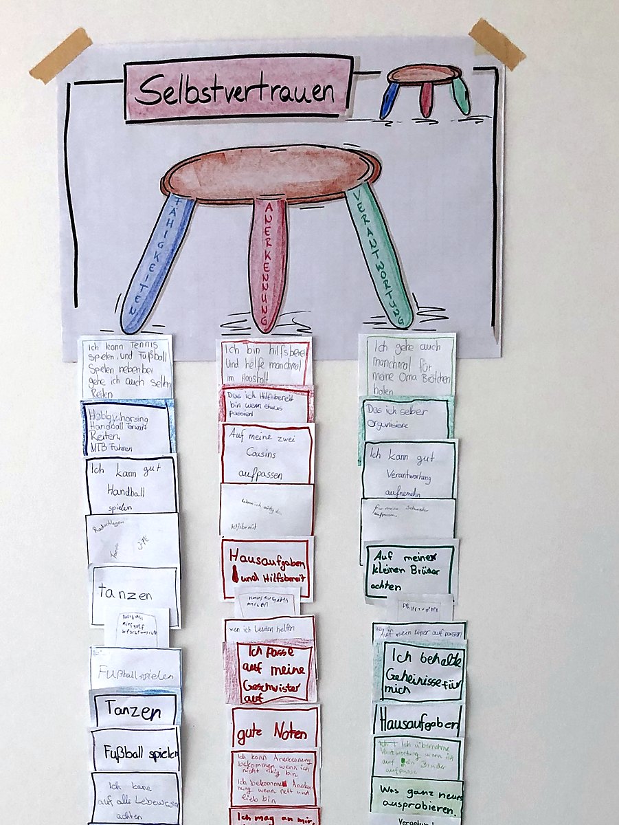 Plakat „Selbstvertrauen“: ein Hocker mit drei Beinen – Fähigkeiten, Anerkennung, Verantwortung – darunter viele beschriebene Kärtchen